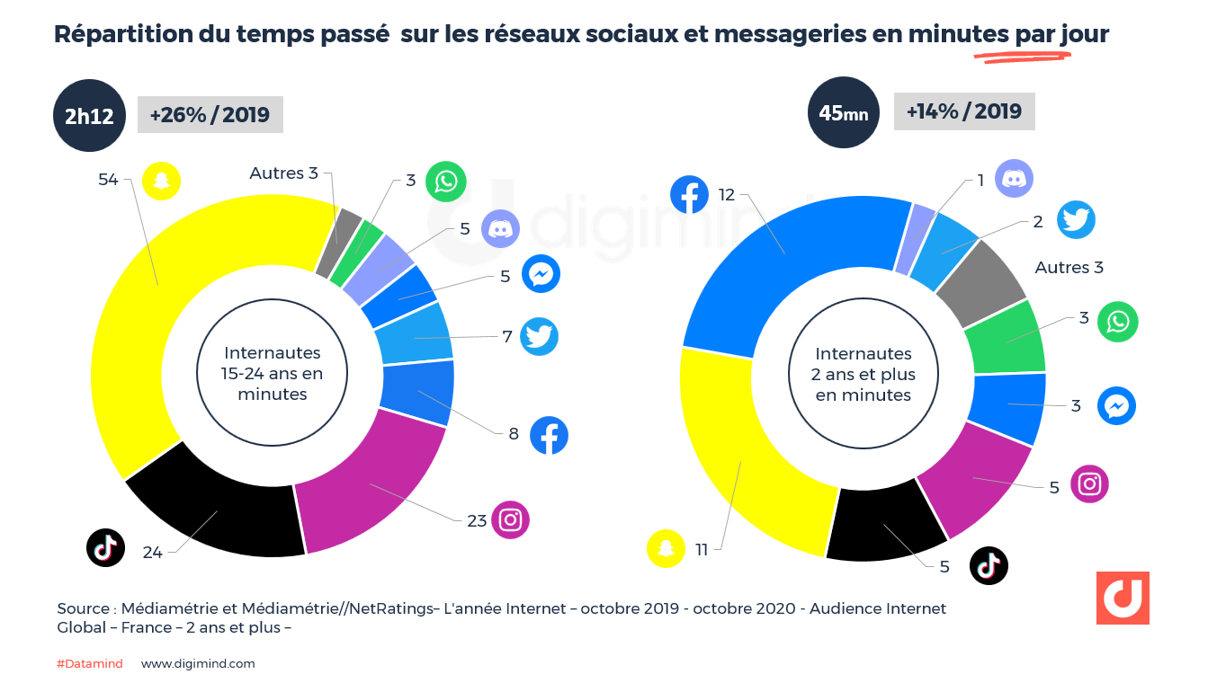 Les Réseaux Sociaux En France Et Dans Le Monde : Les Chiffres D’utilisation